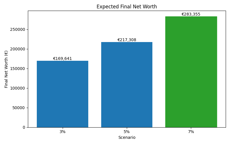net_worth_median for Lawyer in Madrid