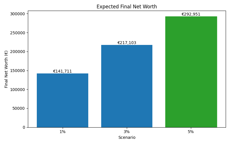 net_worth_median for Software engineer in Hamburg