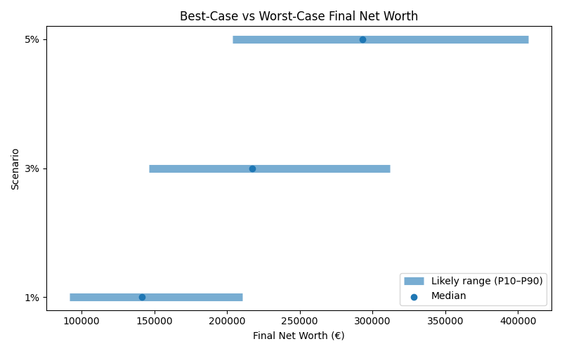 net_worth_range for Software engineer in Hamburg