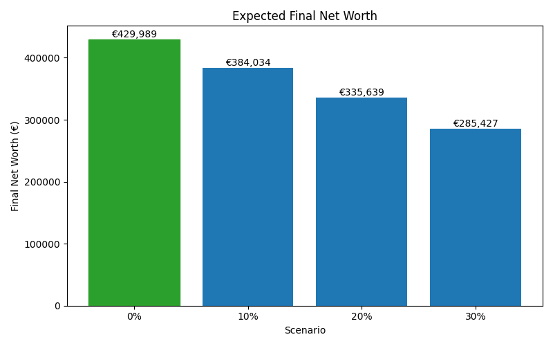 net_worth_median for Software engineer in Hamburg