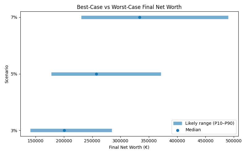 net_worth_range for Software engineer in Germany
