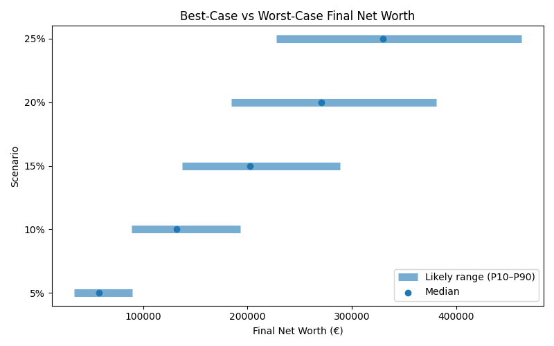 net_worth_range for Software engineer in Munich