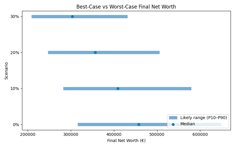 net_worth_range for Software engineer in Munich