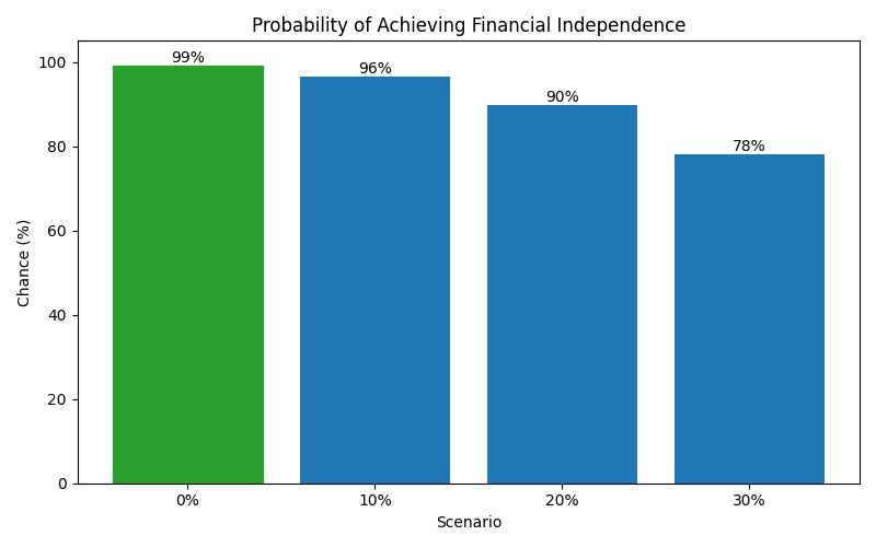 fi_probability for Software engineer in Bucharest