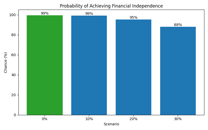 fi_probability for Software engineer in Romania