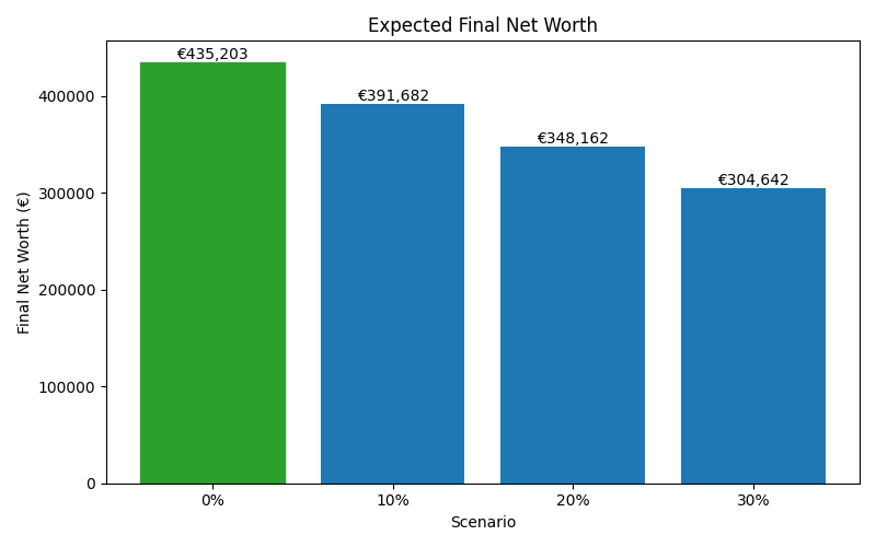 net_worth_median for Software engineer in Romania