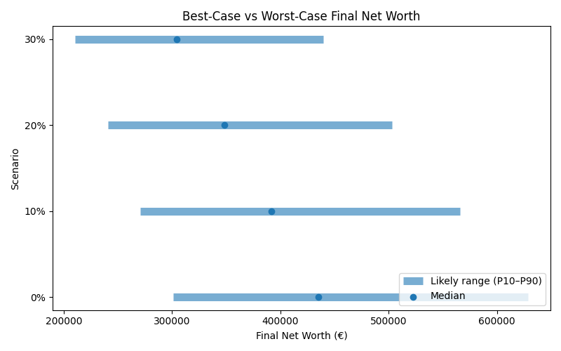 net_worth_range for Software engineer in Romania