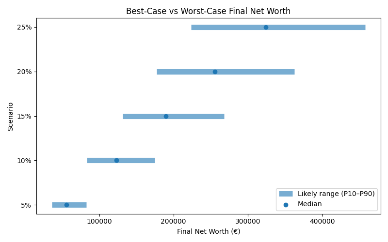 net_worth_range for Software engineer in Barcelona