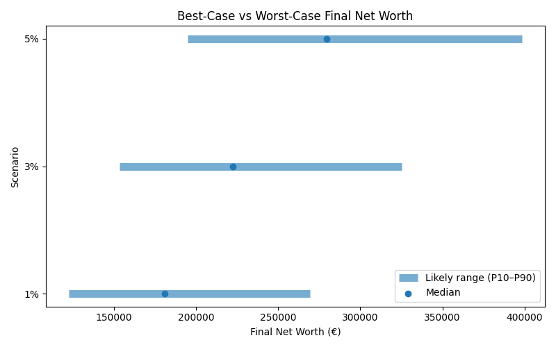 net_worth_range for Software engineer in Spain