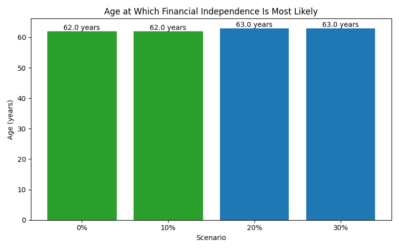 fi_median_age for Software engineer in Madrid