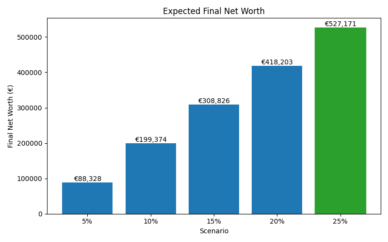 Median net worth for different scenarios