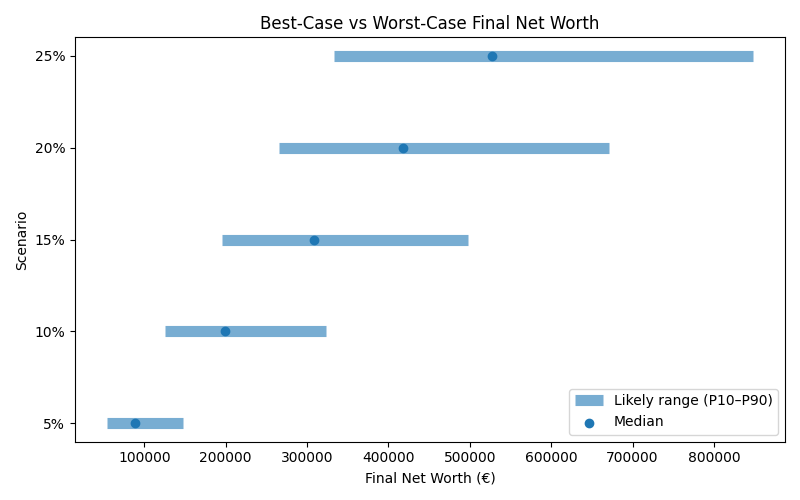 Range of possible net worth outcomes