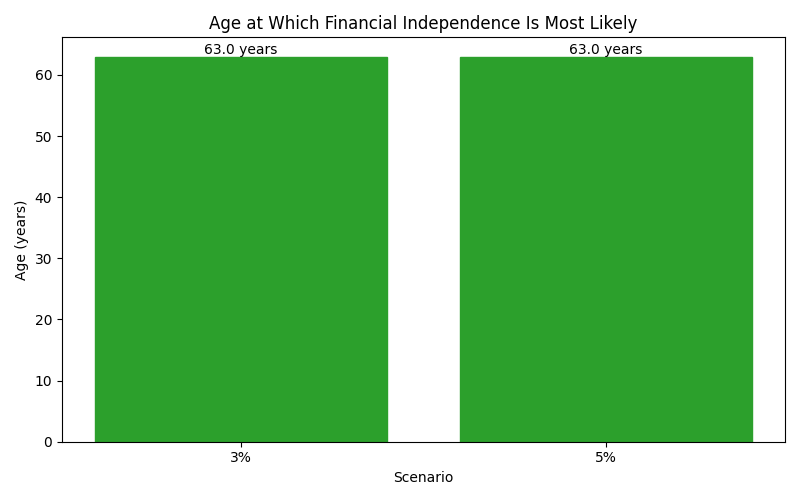 Median age at which financial independence is reached