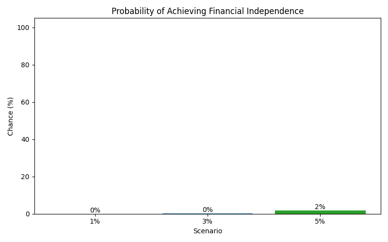 Probability of reaching financial independence