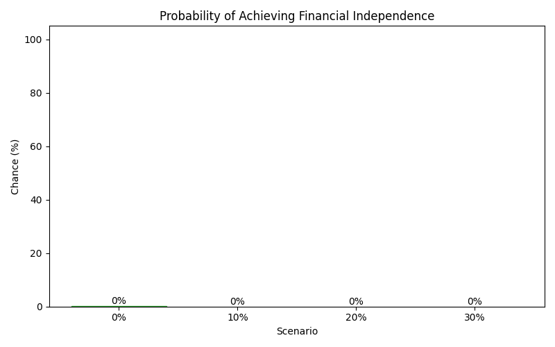Probability of reaching financial independence