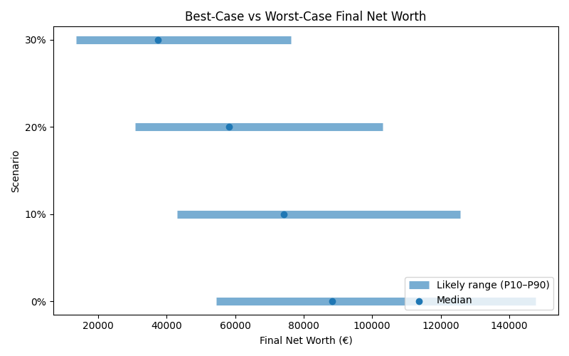 Range of possible net worth outcomes