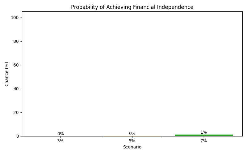 Probability of reaching financial independence