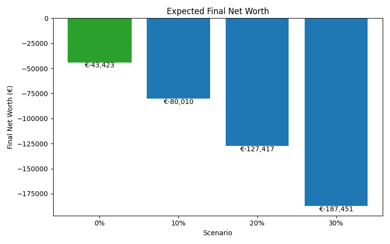 net_worth_median for Retail worker in Berlin