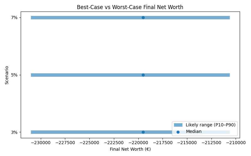 net_worth_range for Retail worker in Berlin