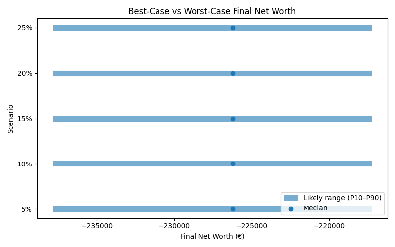 net_worth_range for Retail worker in Hamburg