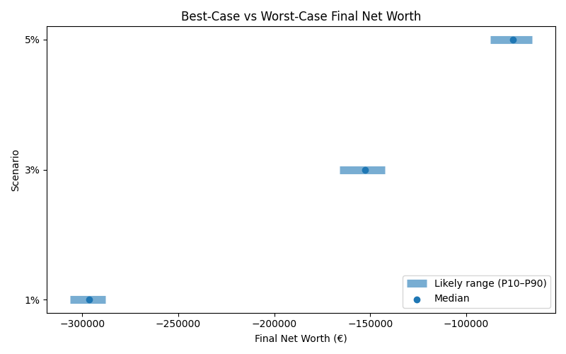 net_worth_range for Retail worker in Hamburg