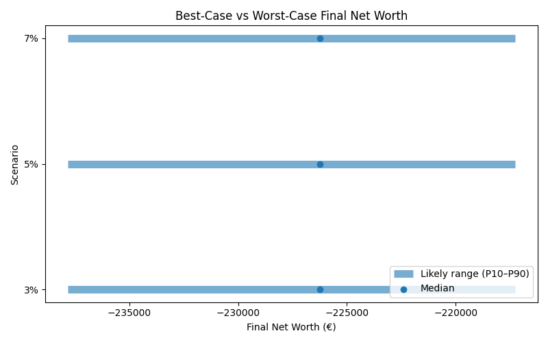 net_worth_range for Retail worker in Hamburg