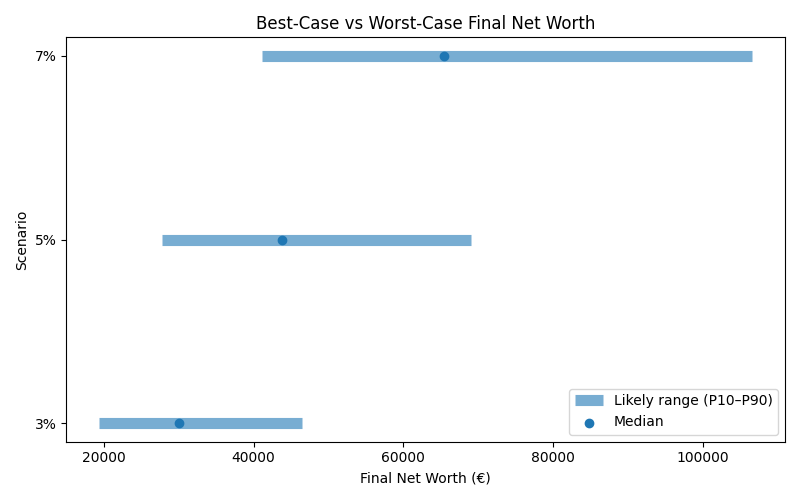 net_worth_range for Retail worker in Germany
