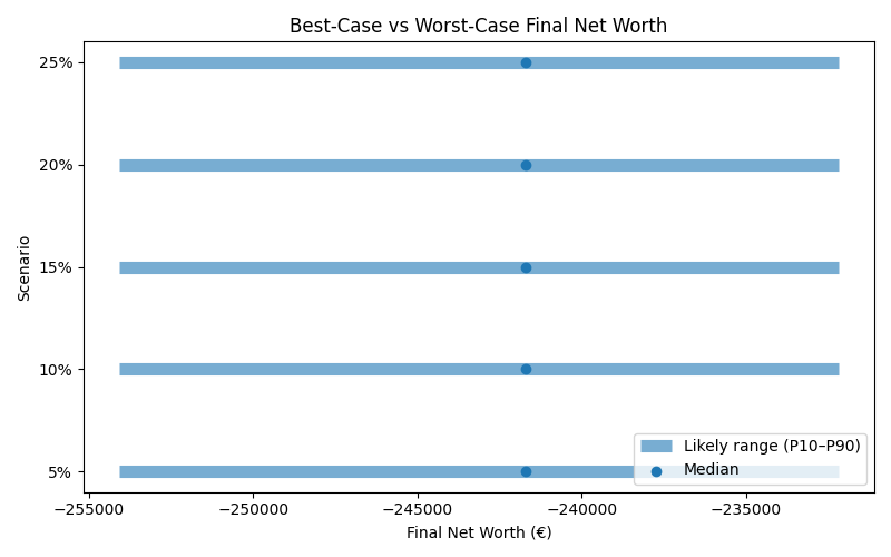 net_worth_range for Retail worker in Munich