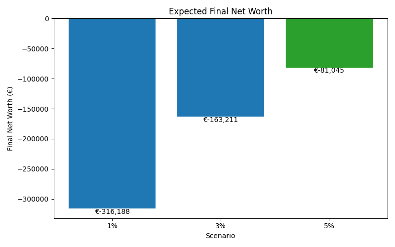 net_worth_median for Retail worker in Munich
