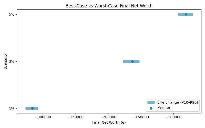 net_worth_range for Retail worker in Munich