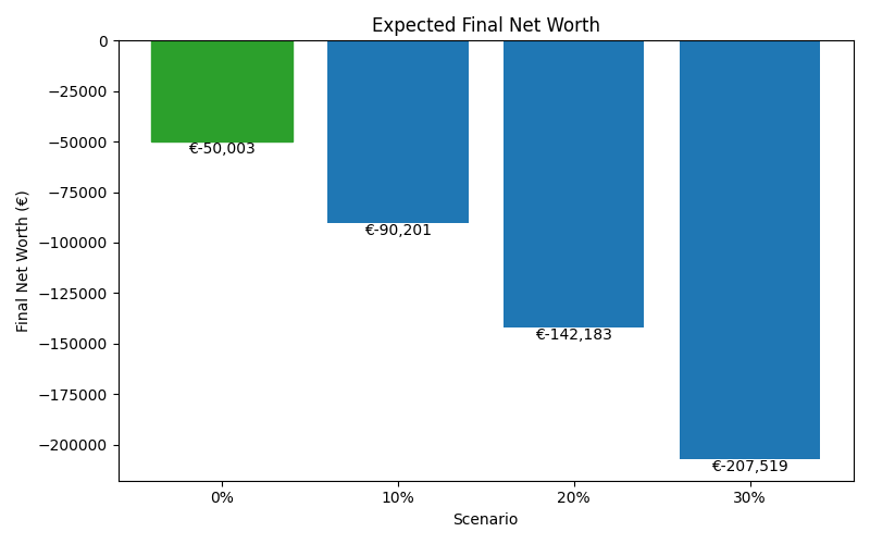 net_worth_median for Retail worker in Munich