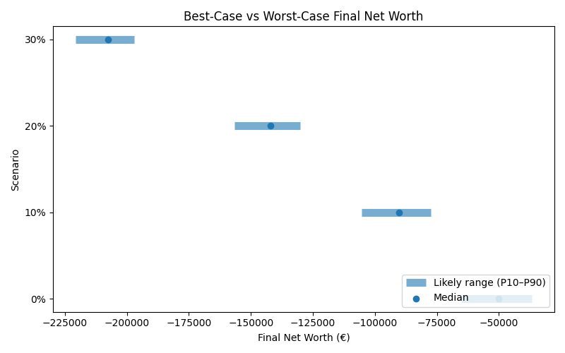 net_worth_range for Retail worker in Munich