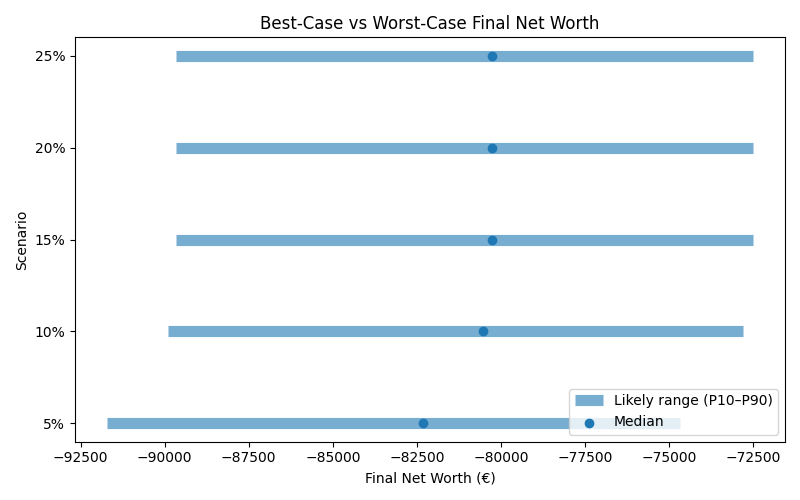 net_worth_range for Retail worker in Bucharest