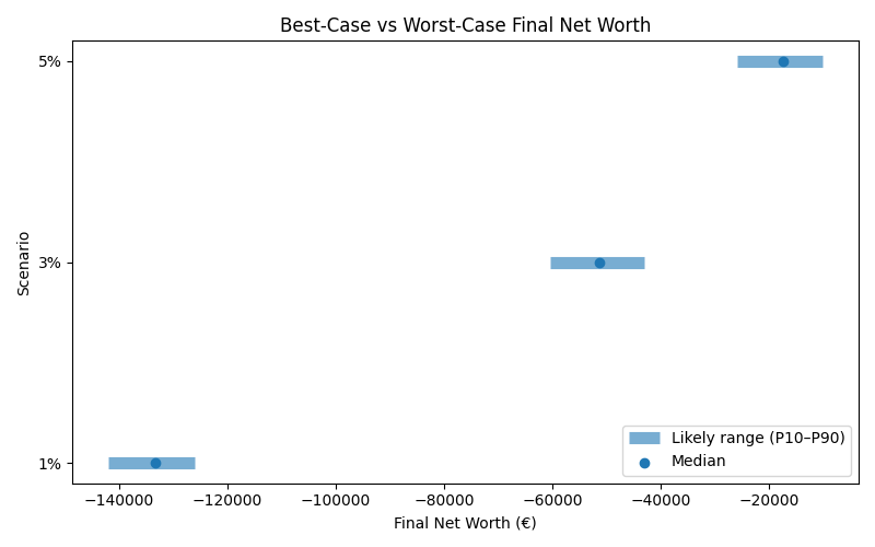net_worth_range for Retail worker in Bucharest