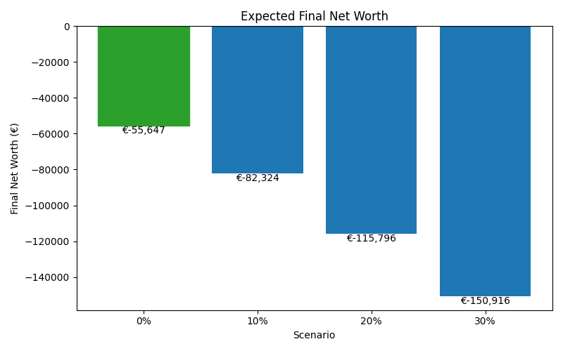 net_worth_median for Retail worker in Bucharest