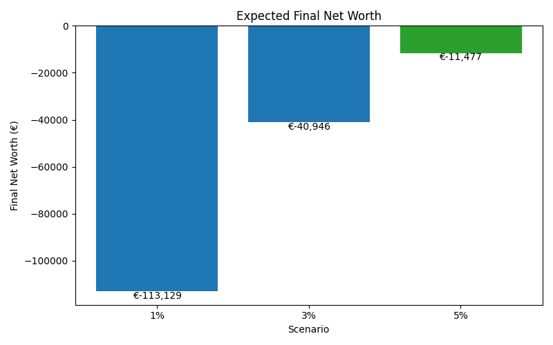 net_worth_median for Retail worker in Cluj-Napoca