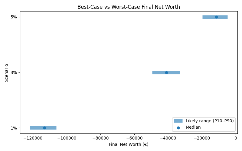 net_worth_range for Retail worker in Cluj-Napoca