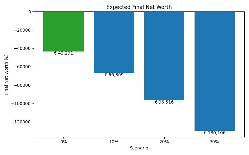 net_worth_median for Retail worker in Cluj-Napoca