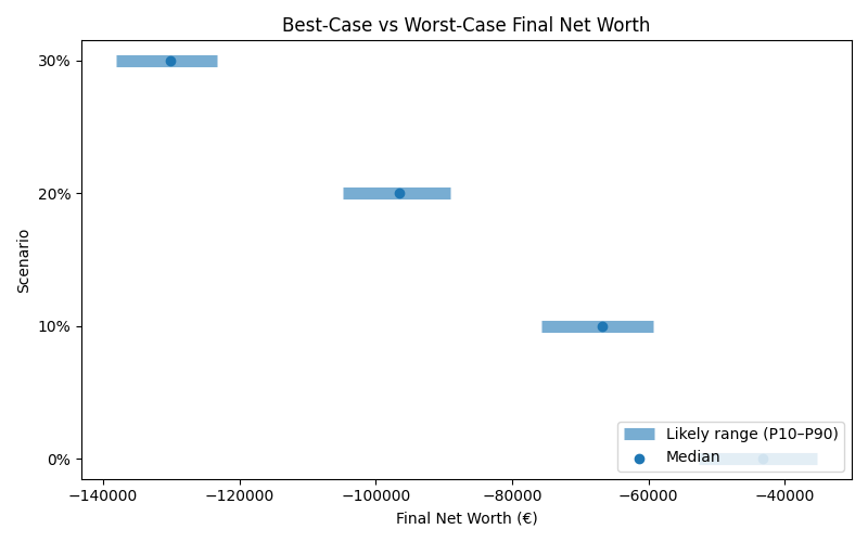 net_worth_range for Retail worker in Cluj-Napoca