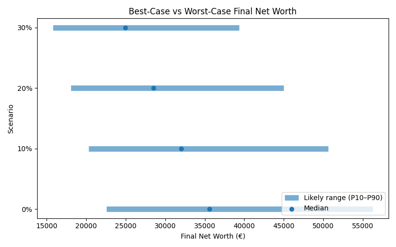 net_worth_range for Retail worker in Romania