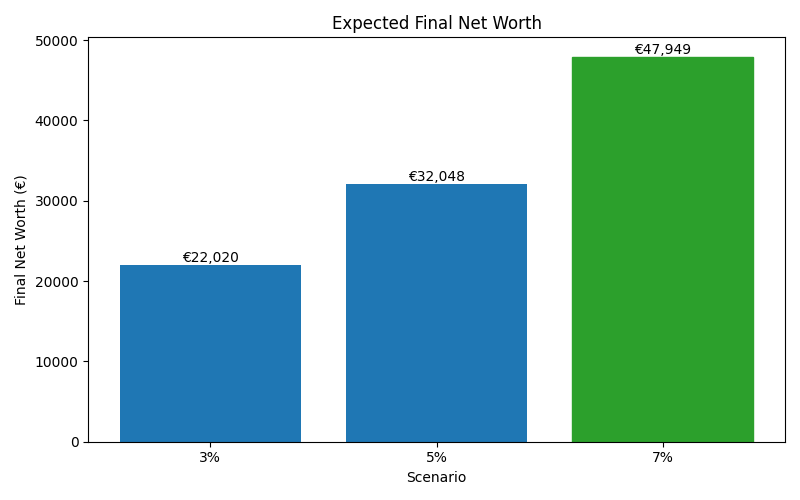net_worth_median for Retail worker in Romania
