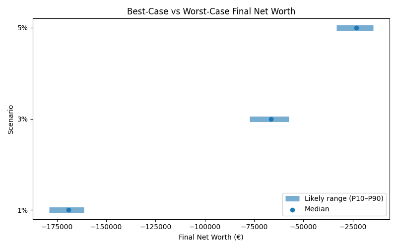 net_worth_range for Retail worker in Barcelona