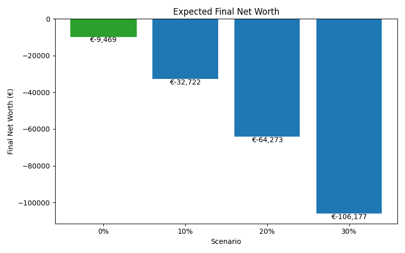 net_worth_median for Retail worker in Barcelona