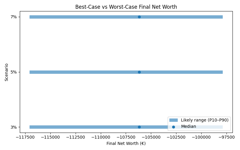 net_worth_range for Retail worker in Barcelona