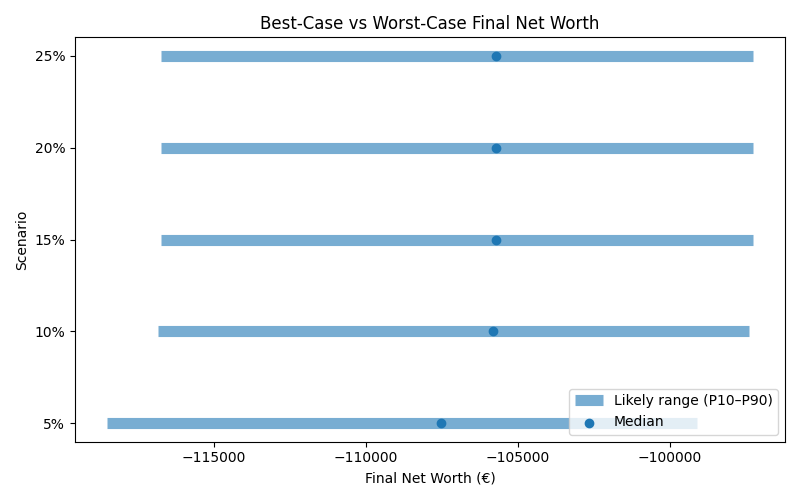 net_worth_range for Retail worker in Madrid