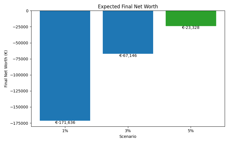 net_worth_median for Retail worker in Madrid