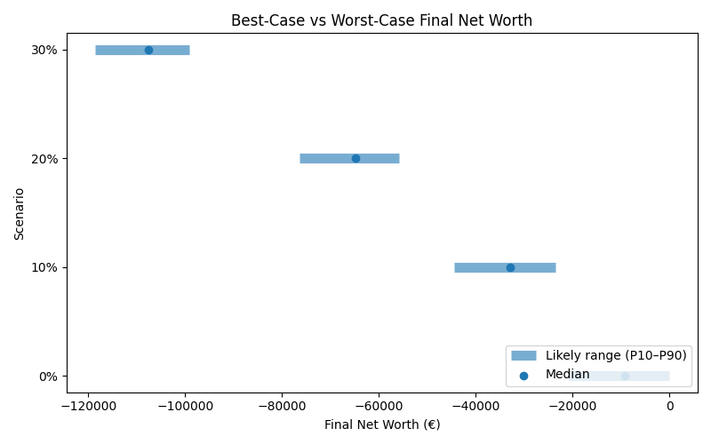 net_worth_range for Retail worker in Madrid