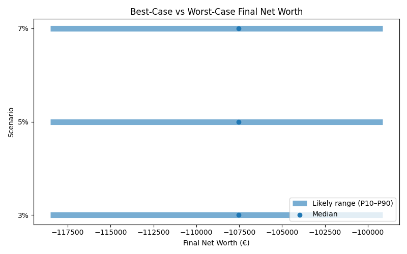 net_worth_range for Retail worker in Madrid