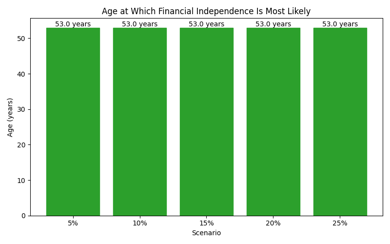 Median age at which financial independence is reached