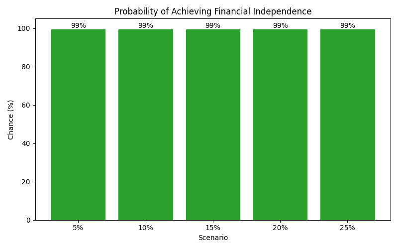 Probability of reaching financial independence